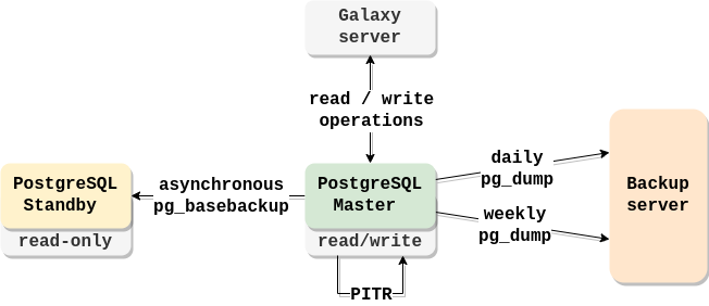 The infrastructure of UseGalaxy.it Database cluster and the implemented backup methods