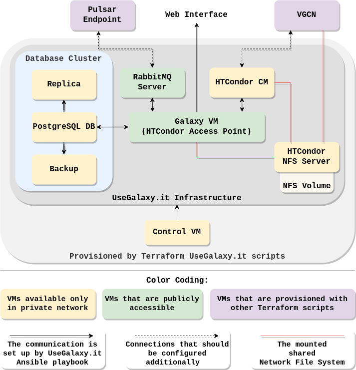 usegalaxy.it unfrastrusture architecture concept